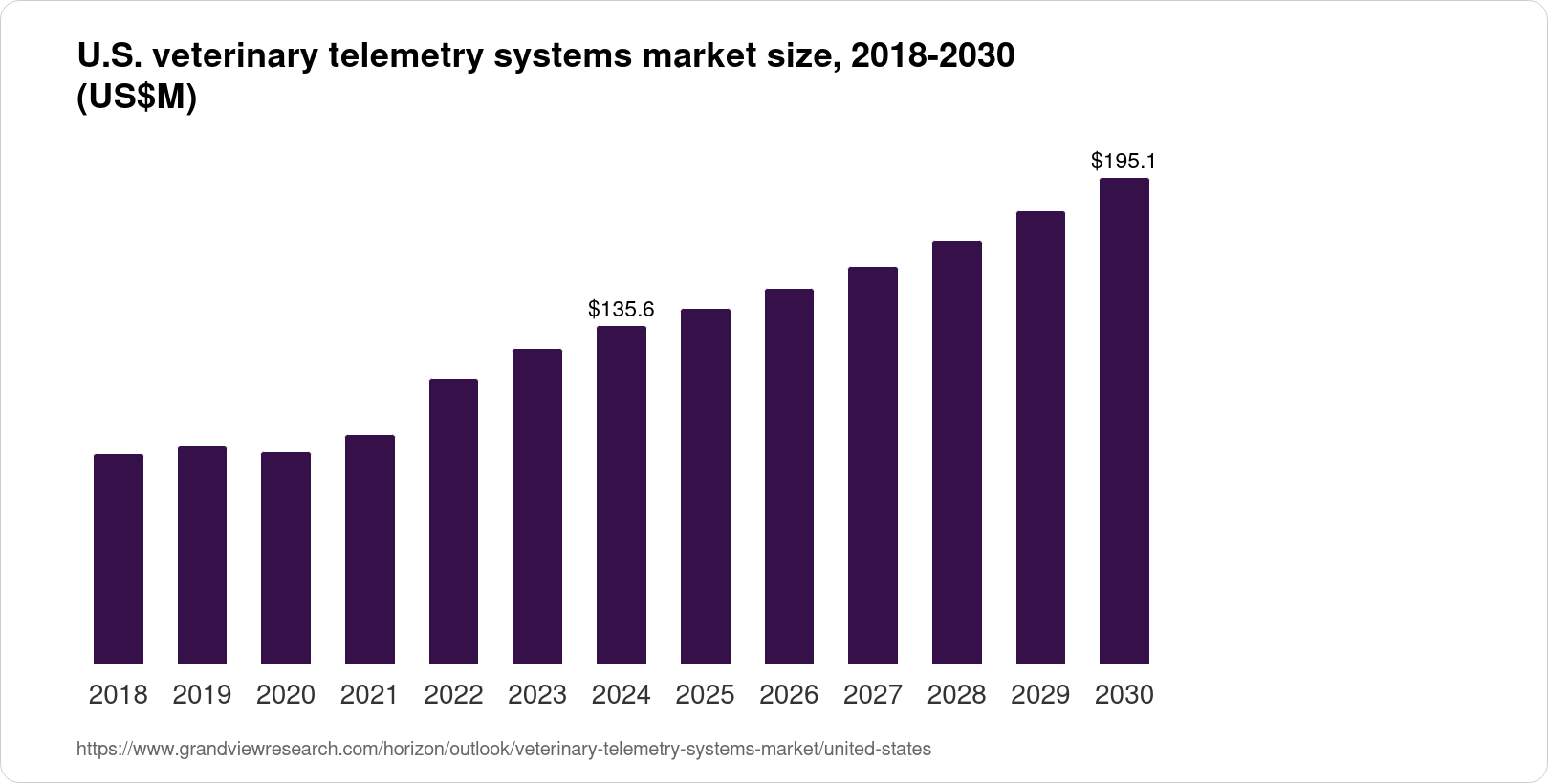 Veterinary Telemetry The United States Veterinary Telemetry Systems Market Size & Outlook, 2030