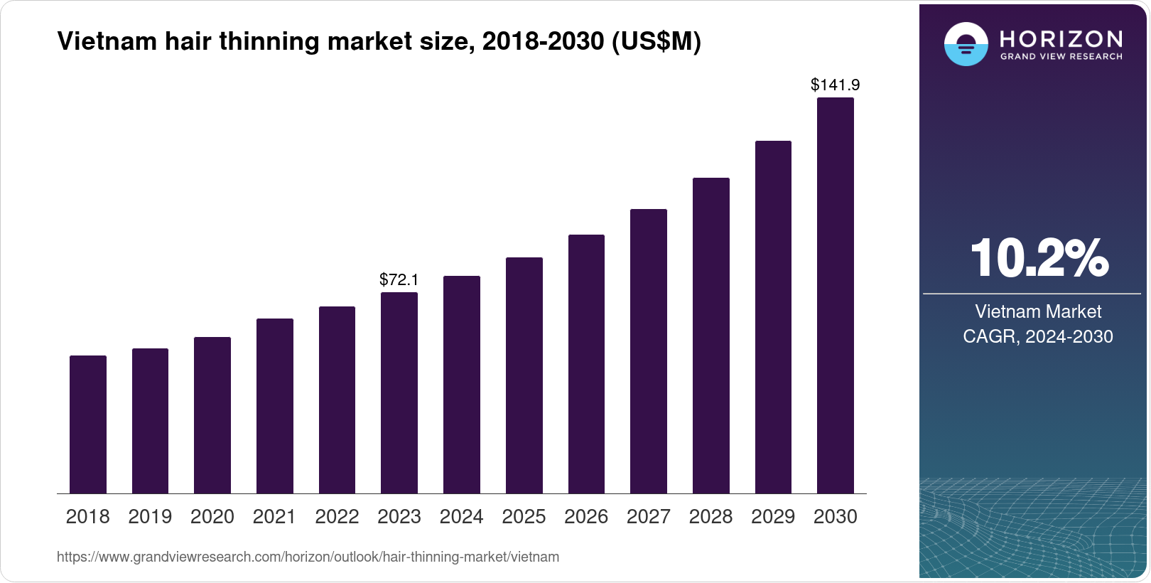 Vietnam Hair Thinning Market Size & Outlook, 2030