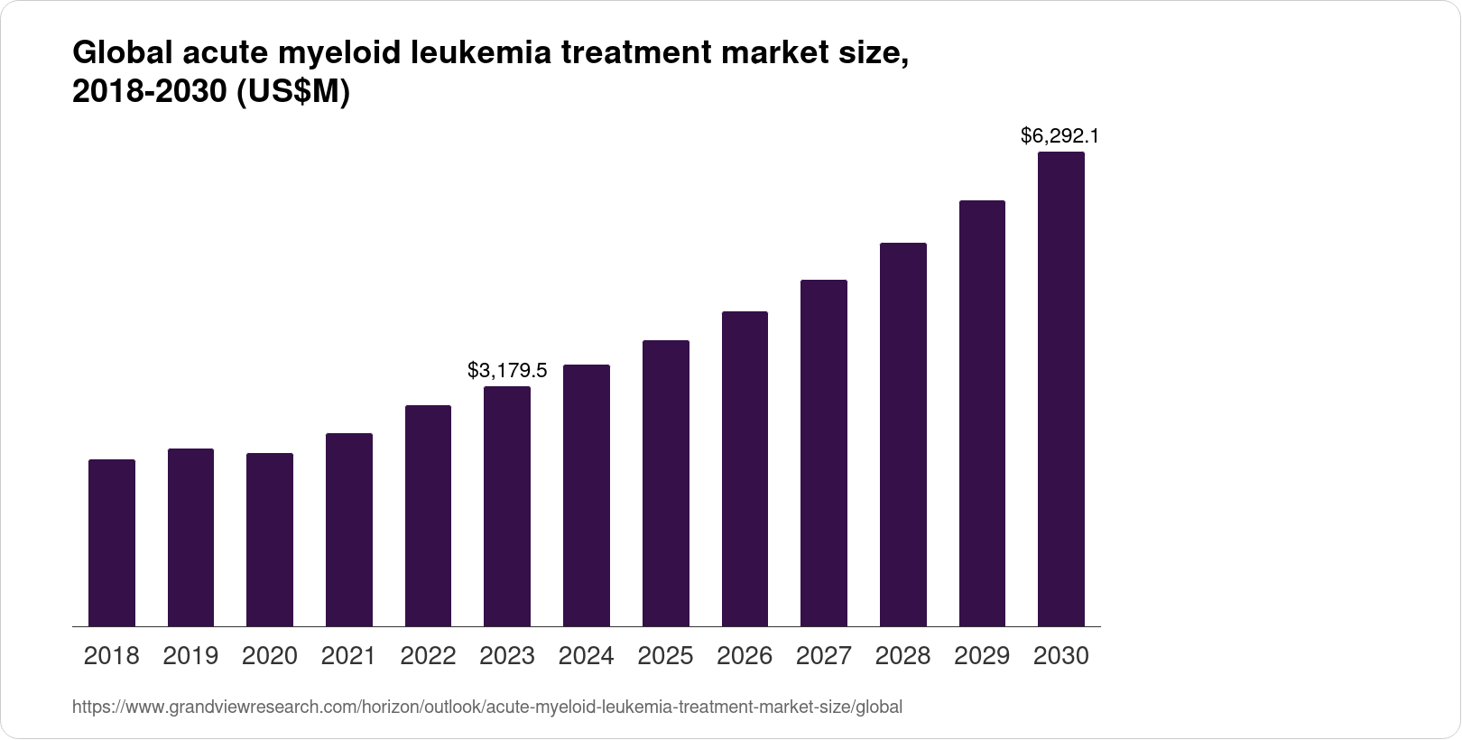 Acute Myeloid Leukemia Treatment Market Size & Outlook, 2030