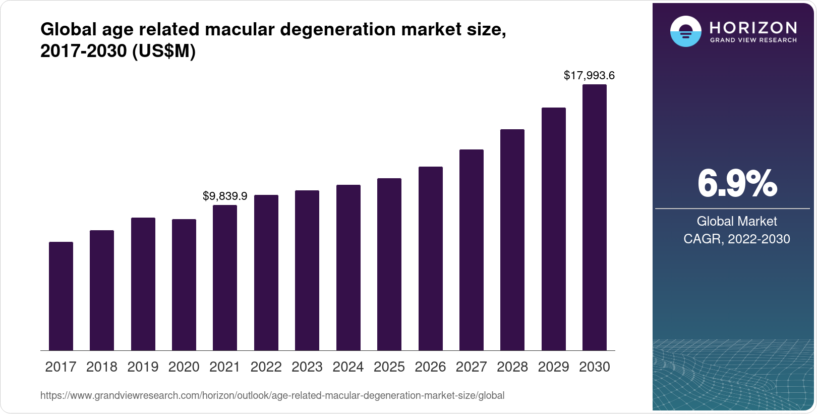 Age Related Macular Degeneration Market Size & Outlook, 2030