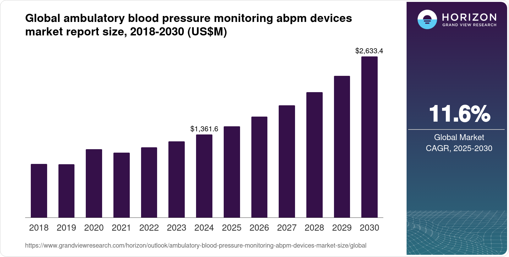 Ambulatory Blood Pressure Monitoring Devices Market Size & Outlook, 2030