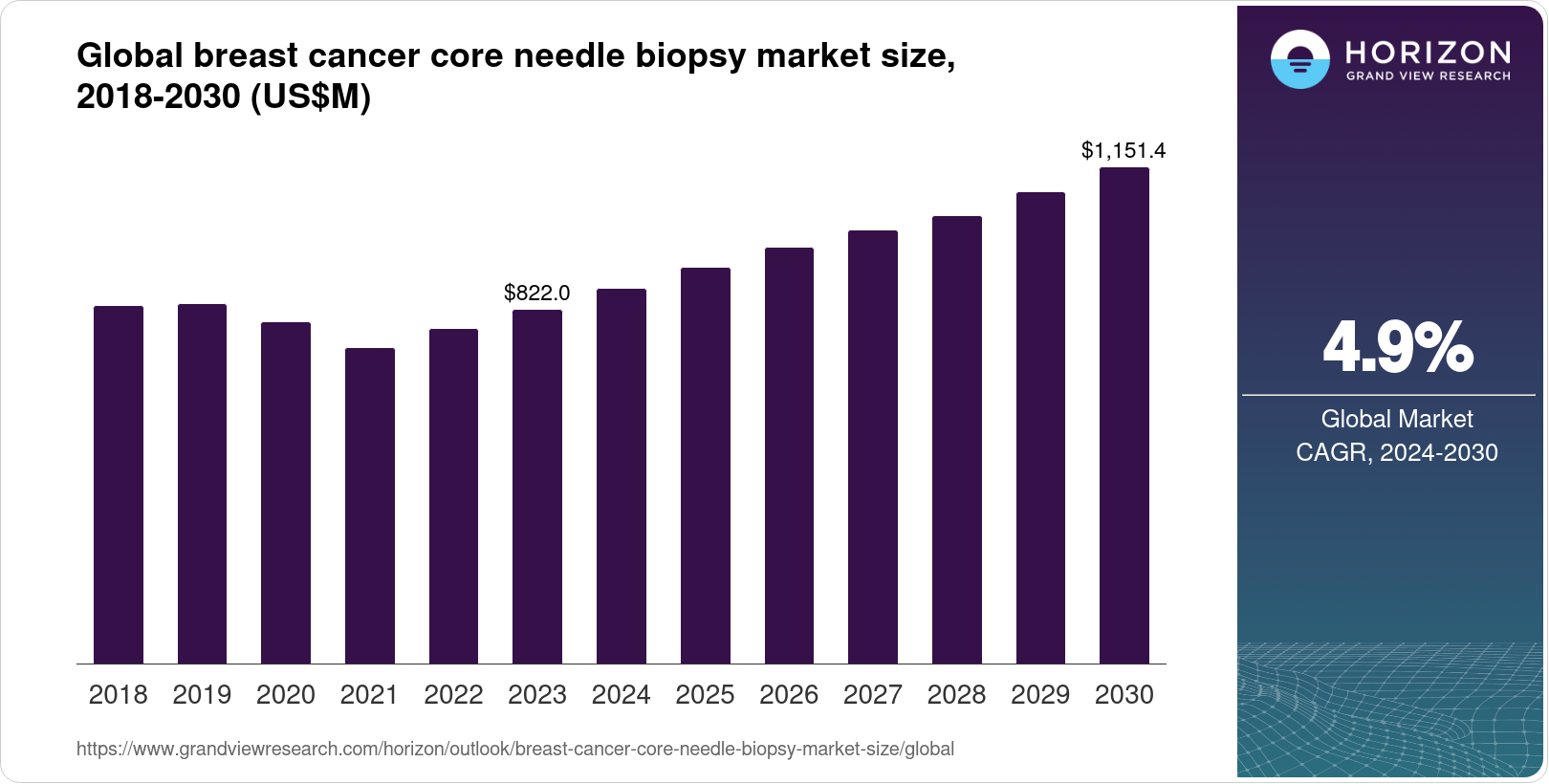 Cancer Core Breast Cancer Core Needle Biopsy Market Size & Outlook, 2030