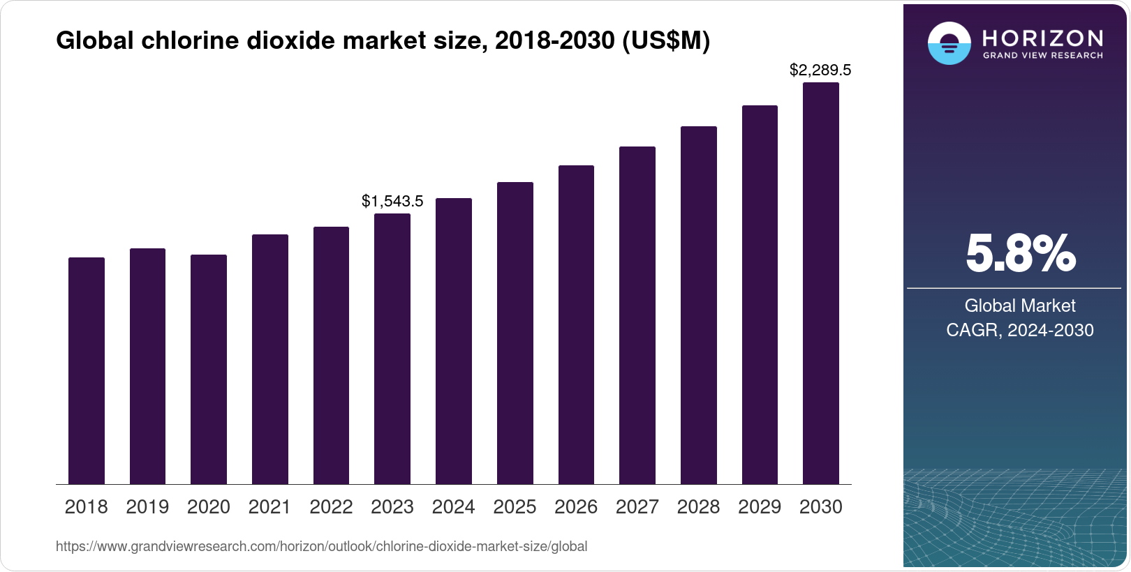 Chlorine Dioxide Market Size & Outlook, 2030