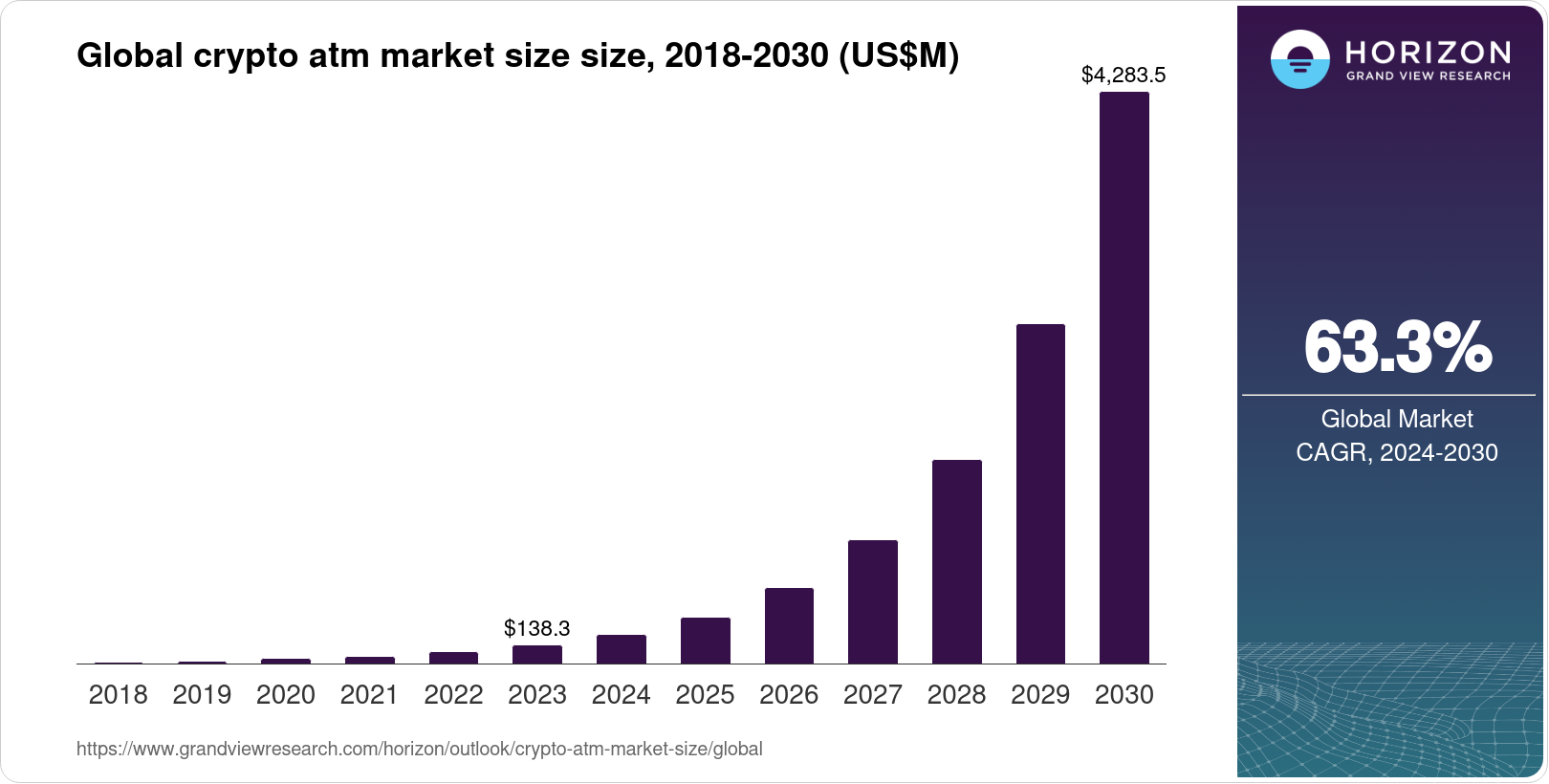 Crypto ATM Market Size & Outlook, 2030