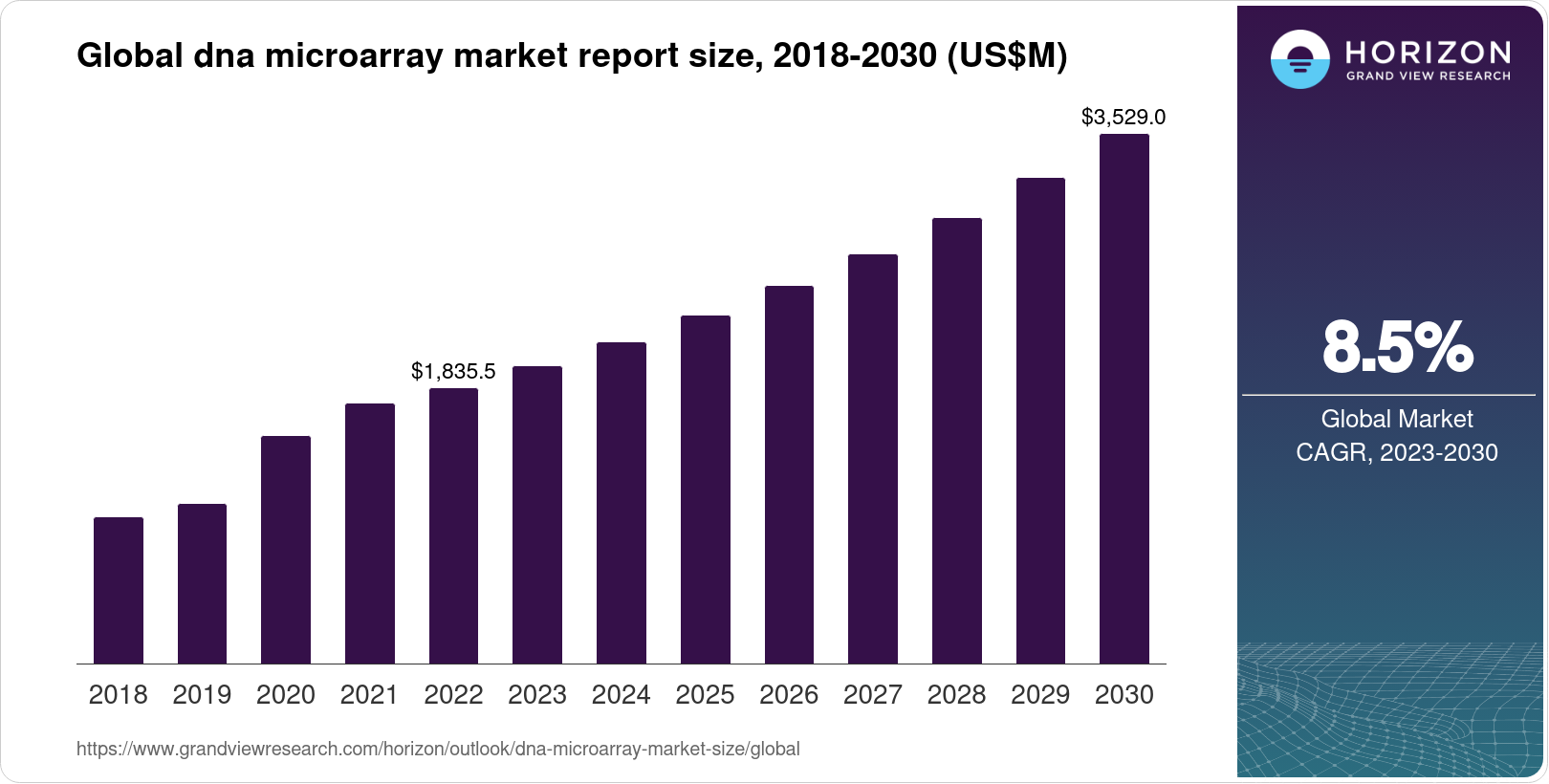 DNA Microarray Market Size & Outlook, 2030