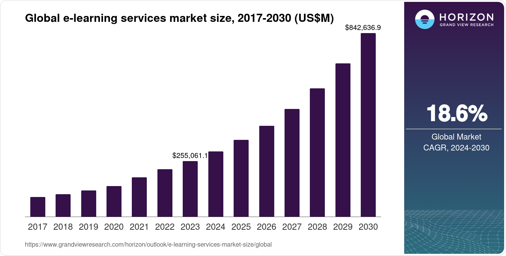 E-learning Services Market Size & Outlook, 2033