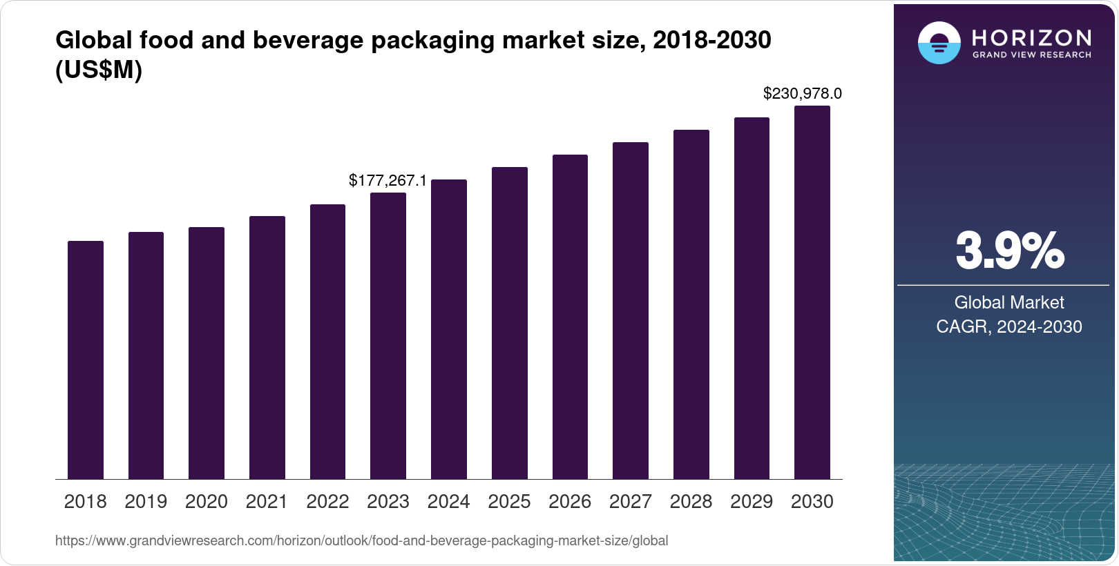 Food And Beverage Packaging Market Size & Outlook, 2030