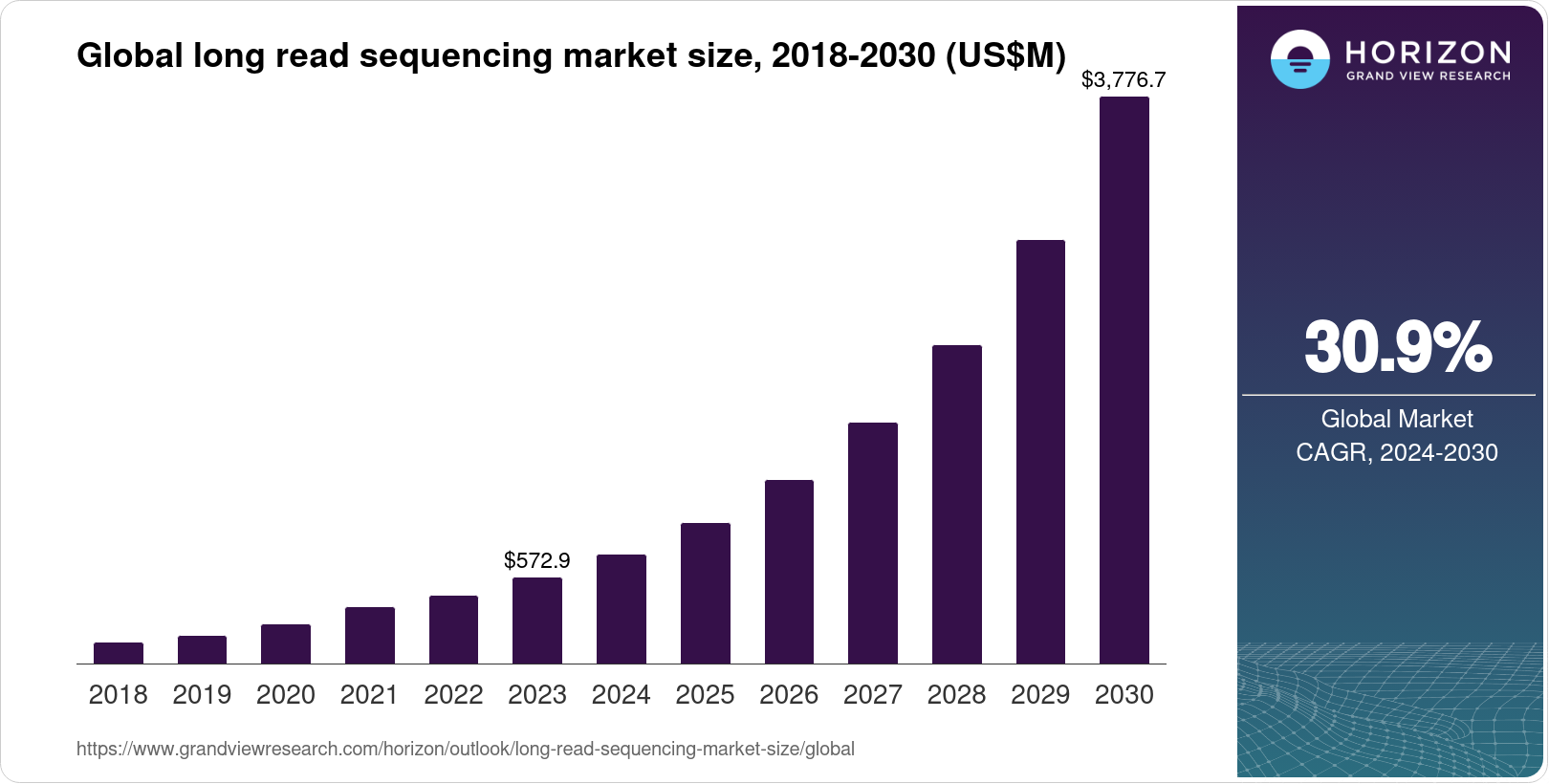 Long Read Sequencing Market Size & Outlook, 2033