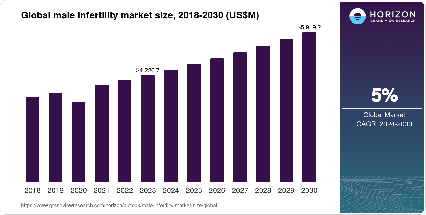 Male Infertility Statistics 2023
