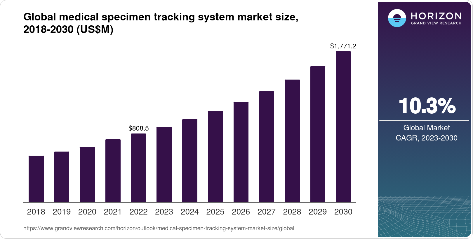 Medical Specimen Tracking System Market Size & Outlook, 2030