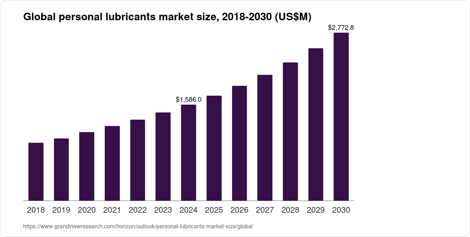 Personal Lubricants Market Size & Outlook, 2030