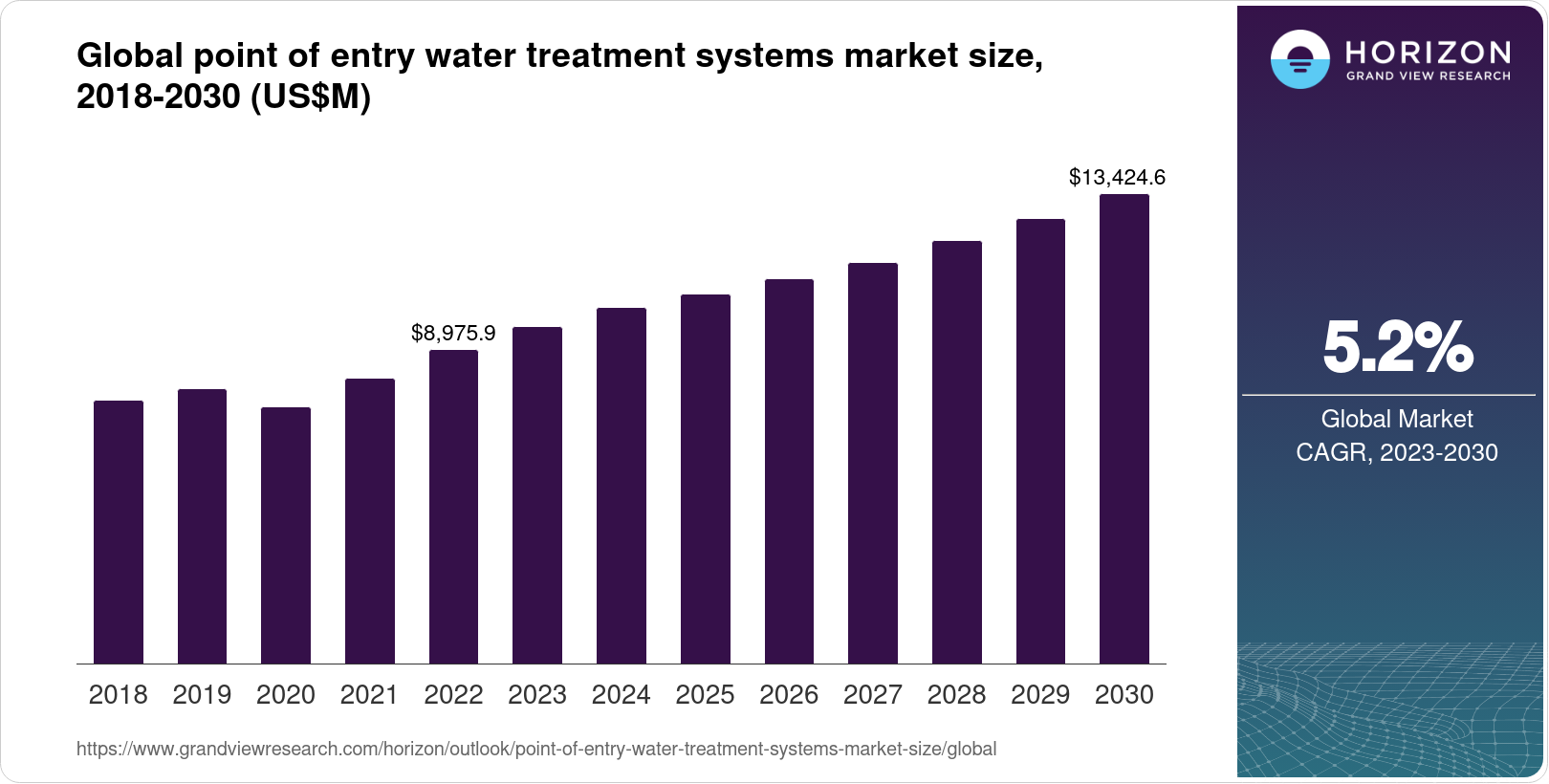 Point Of Entry Water Treatment Systems Market Size & Outlook, 2030