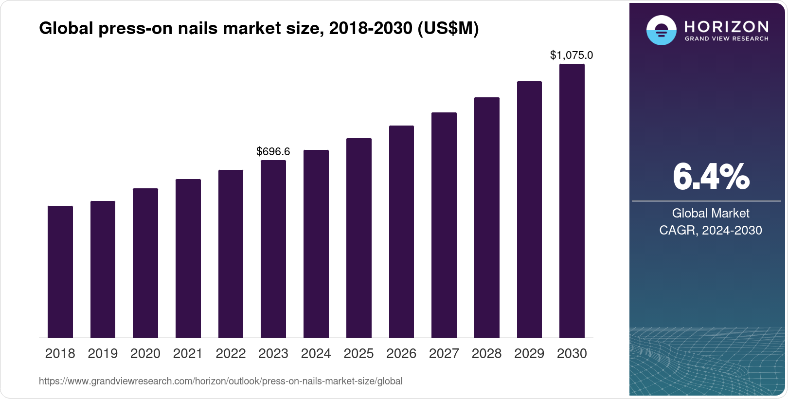Press-on Nails Market Size & Outlook, 2030