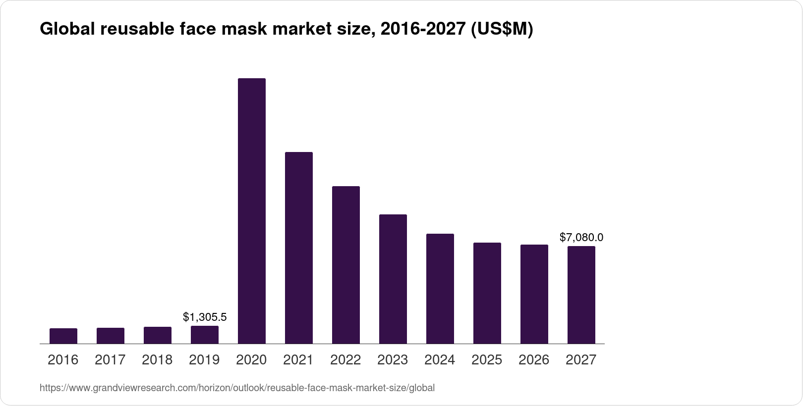 Mask Sales Graph Reusable Face Mask Market Size & Outlook, 2027