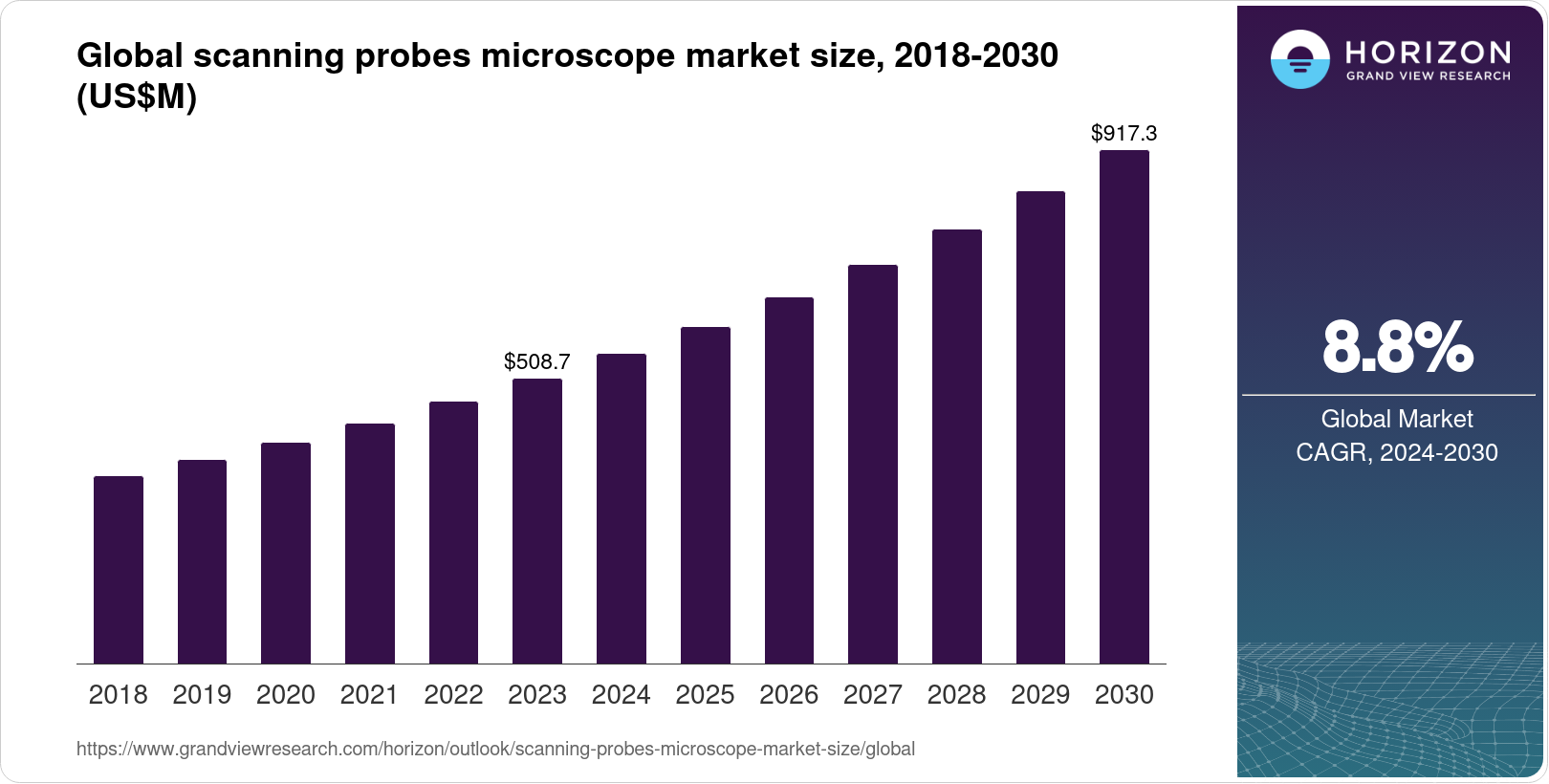 SCANNING PROBES MICROSCOPE Market Size & Outlook, 2030