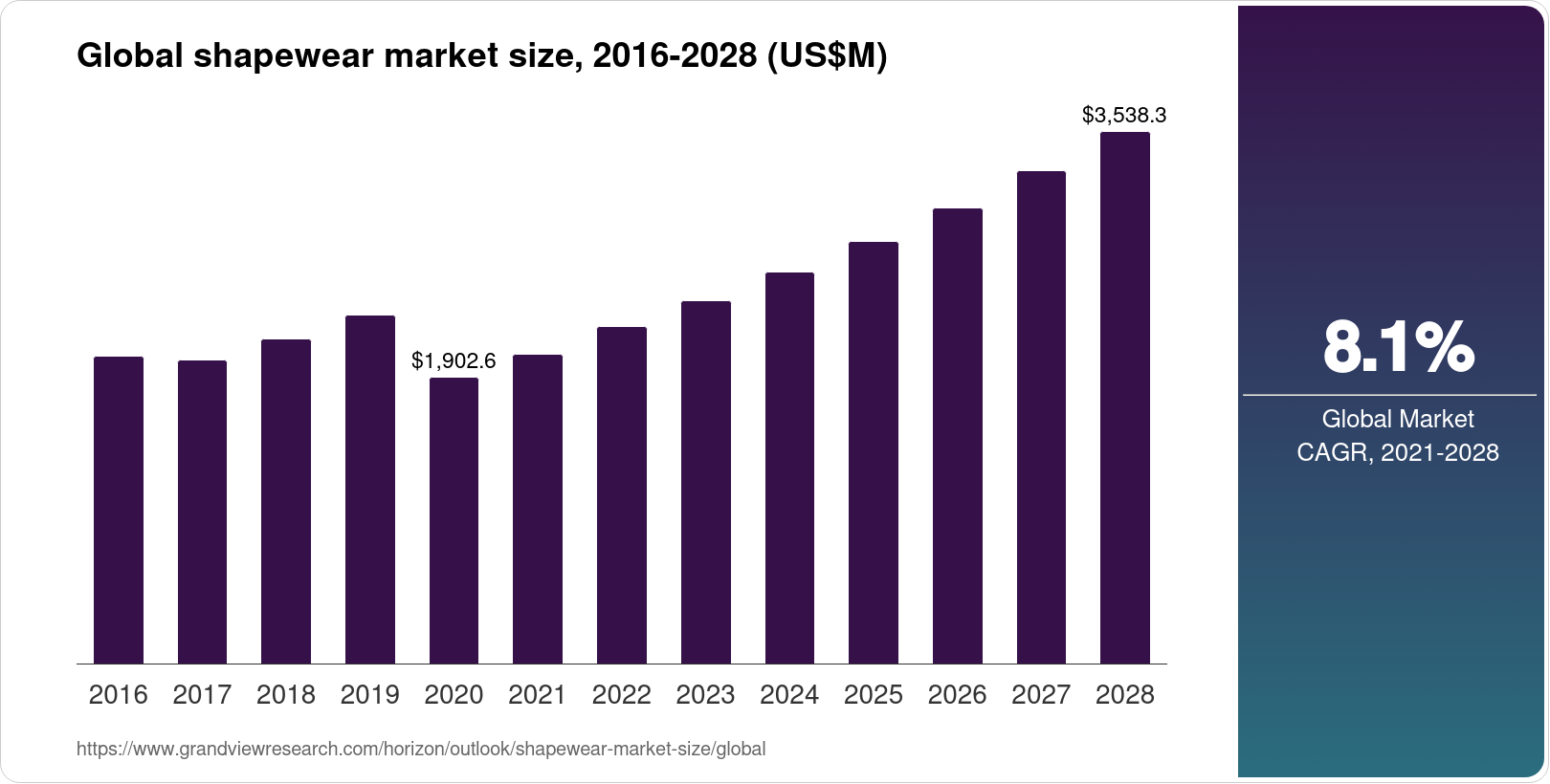Shapewear Market Size & Outlook, 2028
