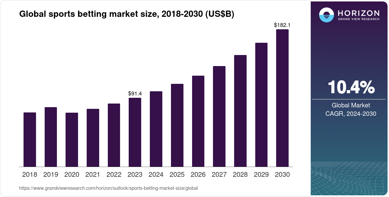 Sports Betting Market Size & Outlook, 2030