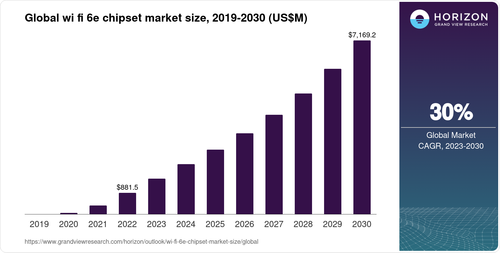 Wi Fi 6E Chipset Market Size & Outlook, 2030