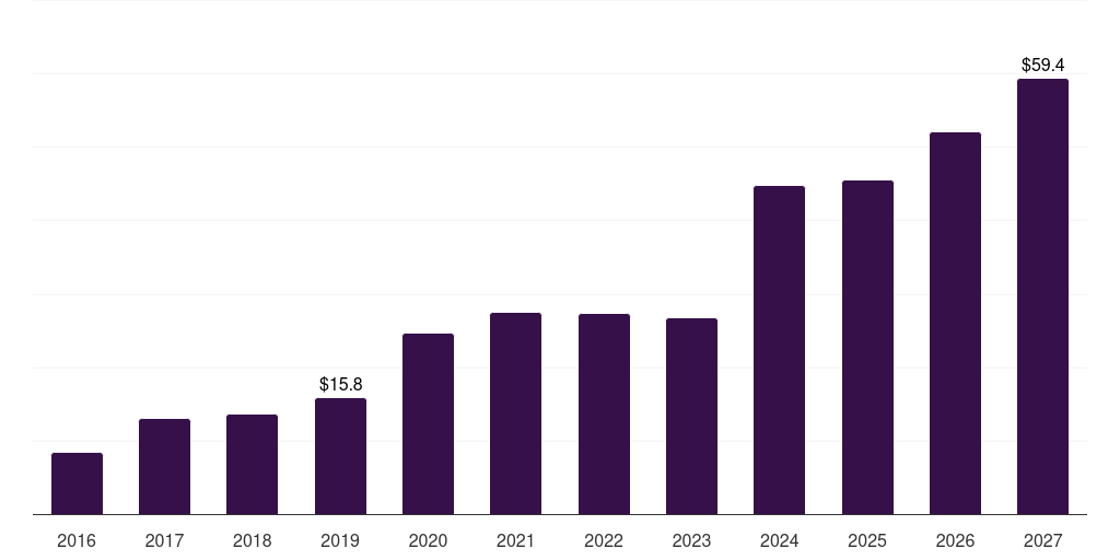 Algeria concentrated solar power market, 2016-2027 (US$M)