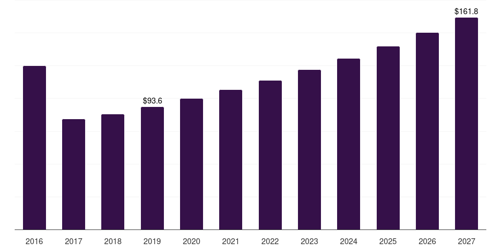 Algeria wood based panel market, 2018-2030 (US$M)