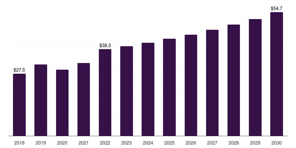 Angola acetylene market, 2018-2030 (US$M)
