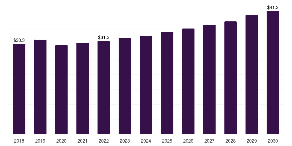 Angola butadiene market, 2018-2030 (US$M)