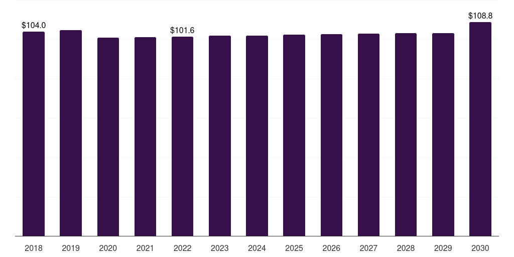 Angola industrial lubricants market, 2018-2030 (US$M)