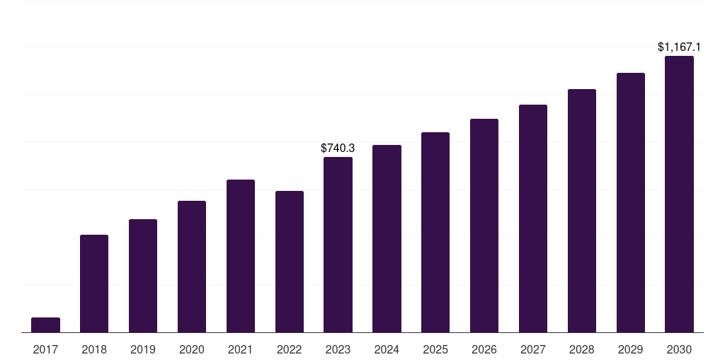 ANZ brandy market, 2017-2030 (US$M)