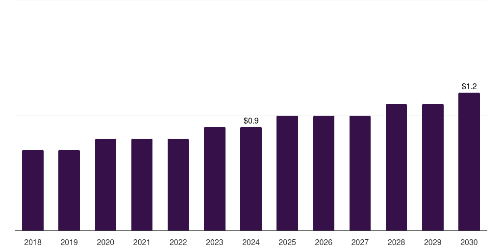 ANZ canola oil market, 2018-2030 (US$M)