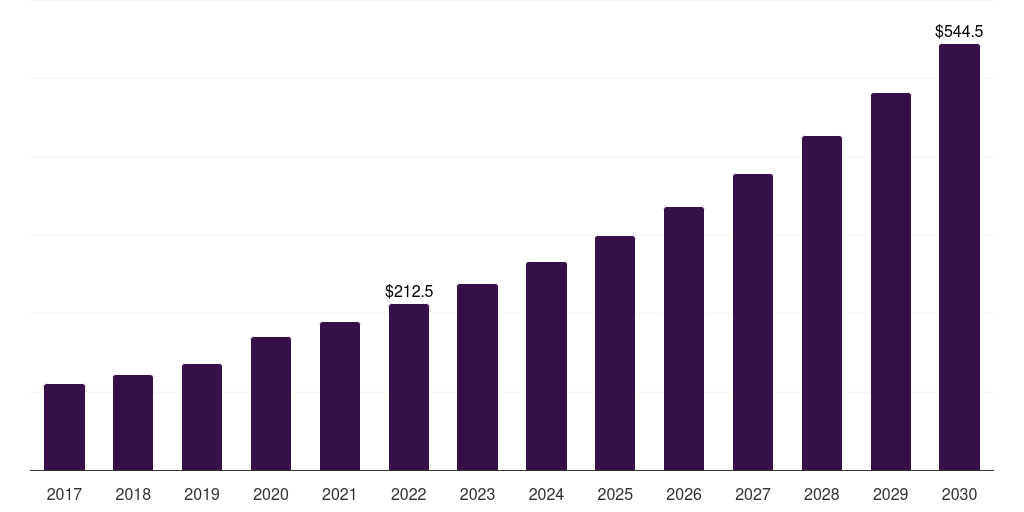 ANZ cold and flu supplements market, 2017-2030 (US$M)