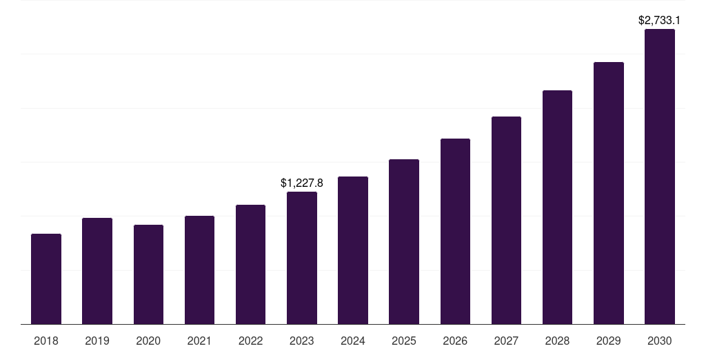 ANZ educational toys market, 2018-2030 (US$M)