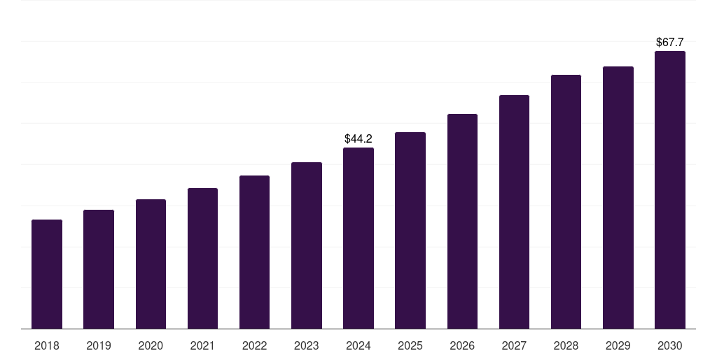 ANZ facial hair care wipes market, 2018-2030 (US$M)