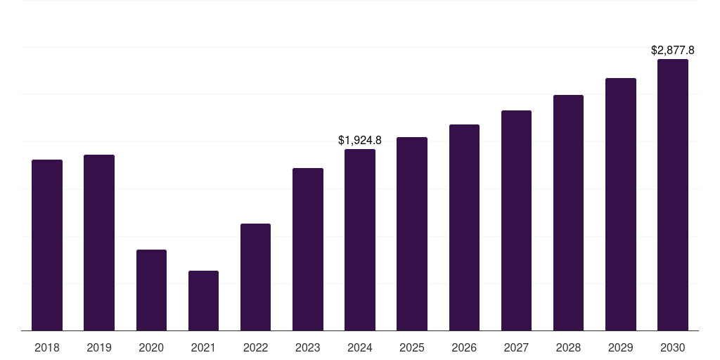 ANZ honeymoon tourism market, 2018-2030 (US$M)