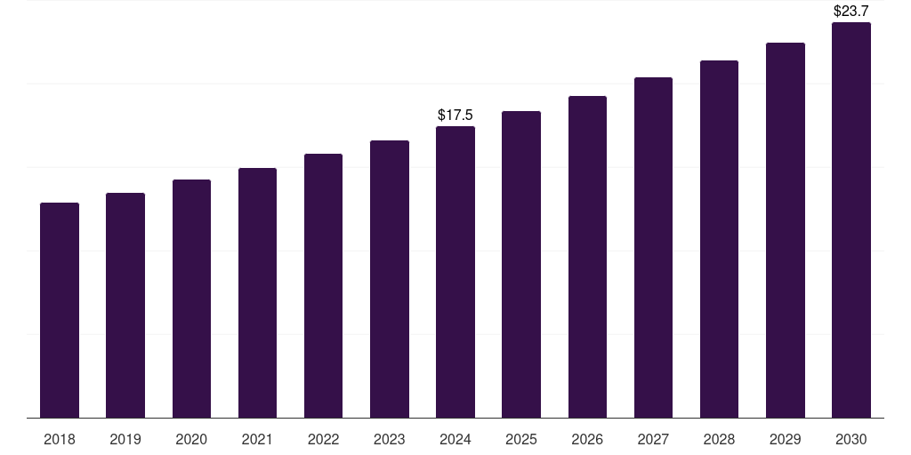 ANZ menstrual cup market, 2018-2030 (US$M)
