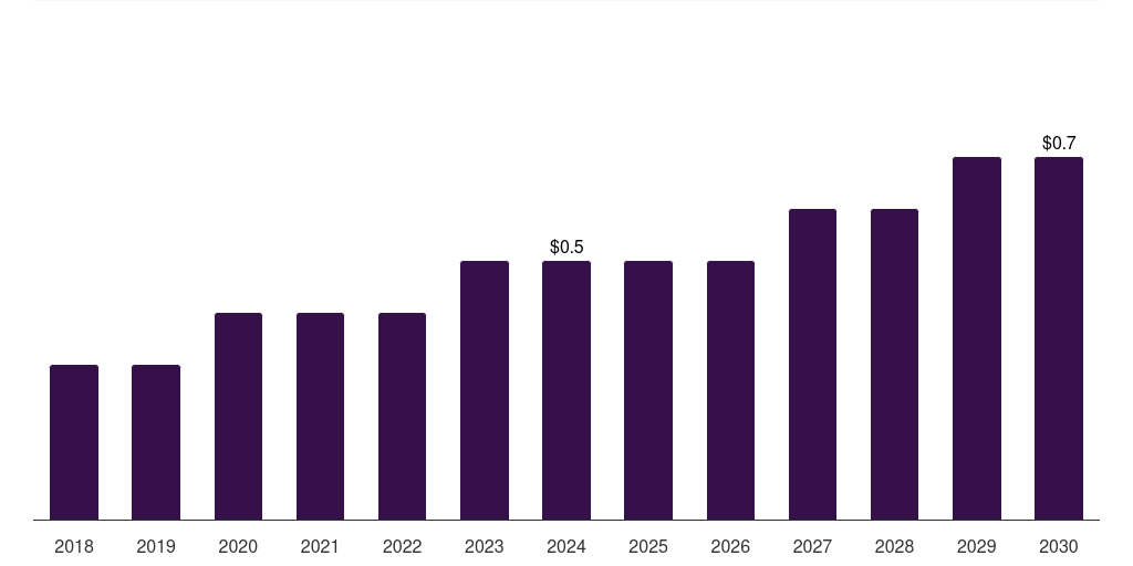 ANZ potato processing market, 2018-2030 (US$M)