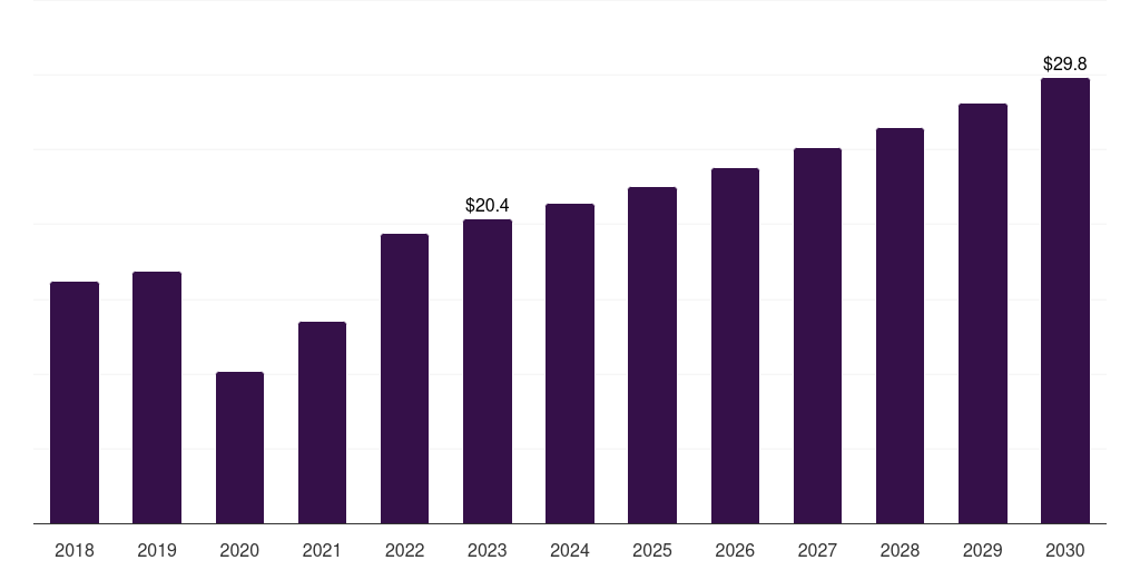 Argentina active wound care market, 2018-2030 (US$M)