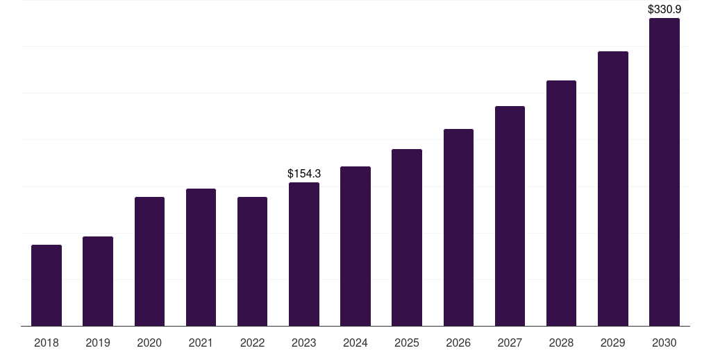 Argentina air ambulance services market, 2018-2030 (US$M)