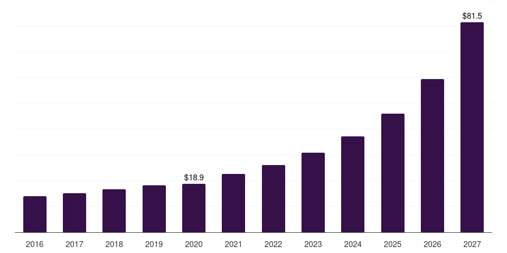 Argentina ambulatory surgical centers it services market, 2016-2027 (US$M)