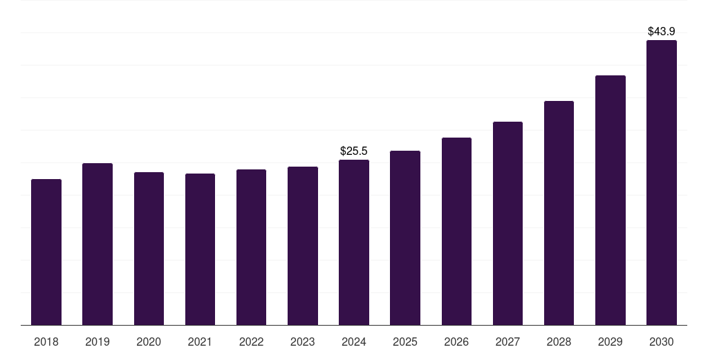 Argentina amusement machine market, 2018-2030 (US$M)