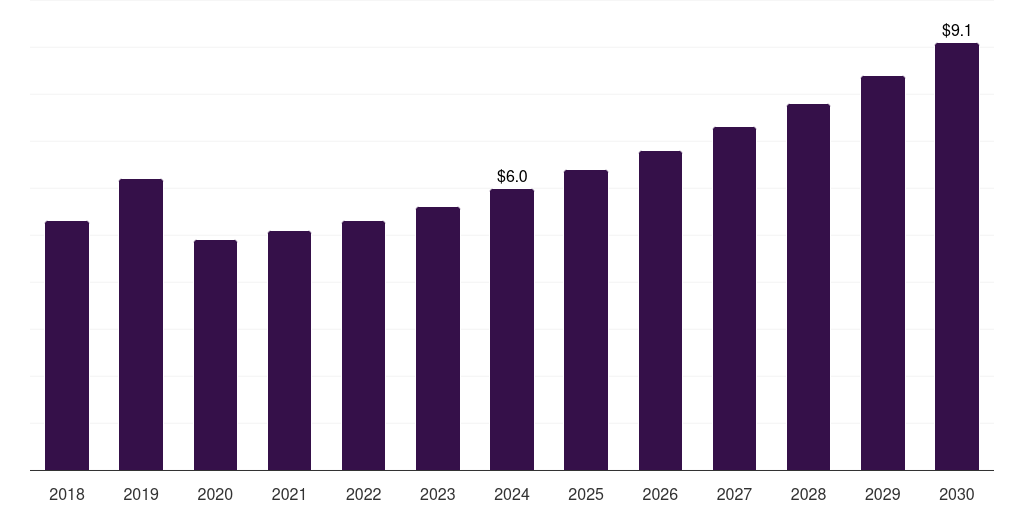 Argentina anti-corrosion nanocoatings market, 2018-2030 (US$M)