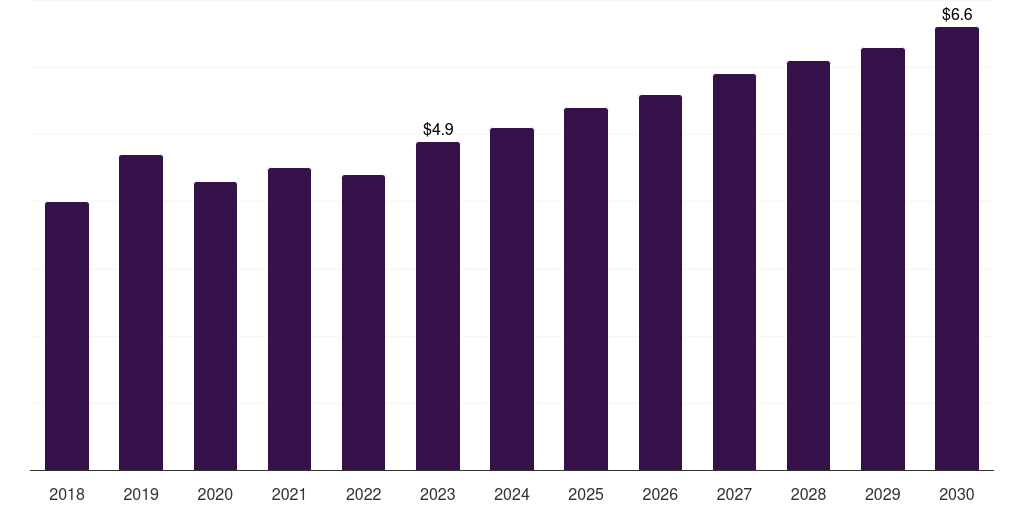 Argentina artificial hearts market, 2018-2030 (US$M)