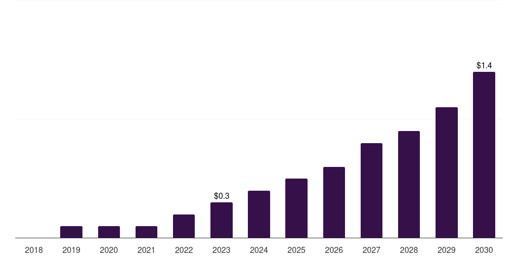 Argentina artificial intelligence in cancer diagnostics market, 2018-2030 (US$M)