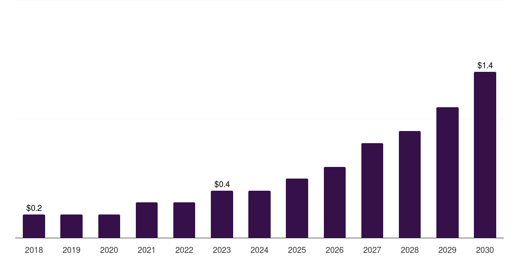 Argentina artificial pancreas device systems market, 2018-2030 (US$M)
