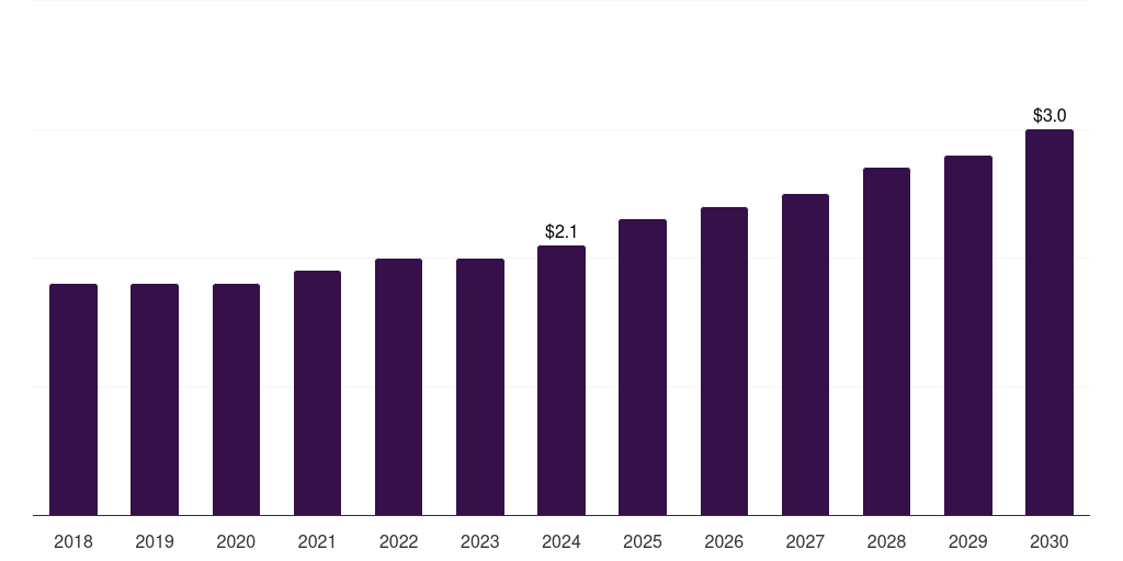 Argentina augmented reality packaging market, 2018-2030 (US$M)