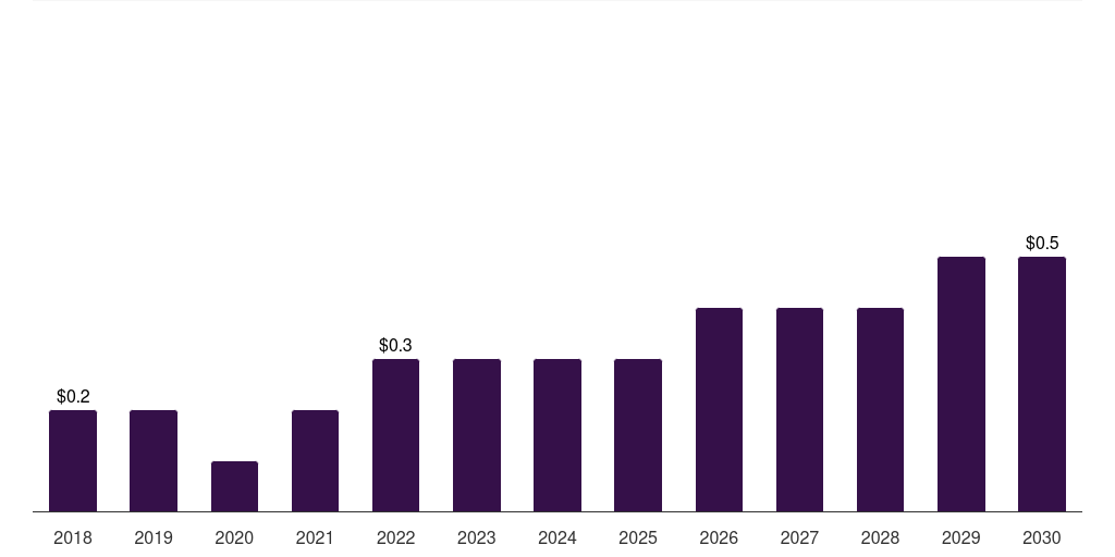 Argentina autologous wound patches market, 2018-2030 (US$M)