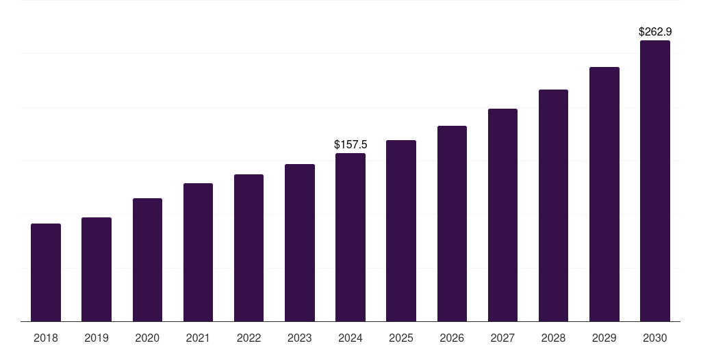 Argentina automated microbiology market, 2018-2030 (US$M)