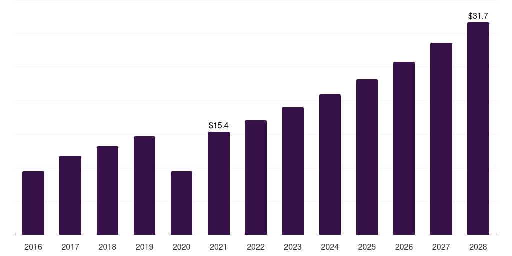 Argentina b2b sports nutrition market, 2016-2028 (US$M)