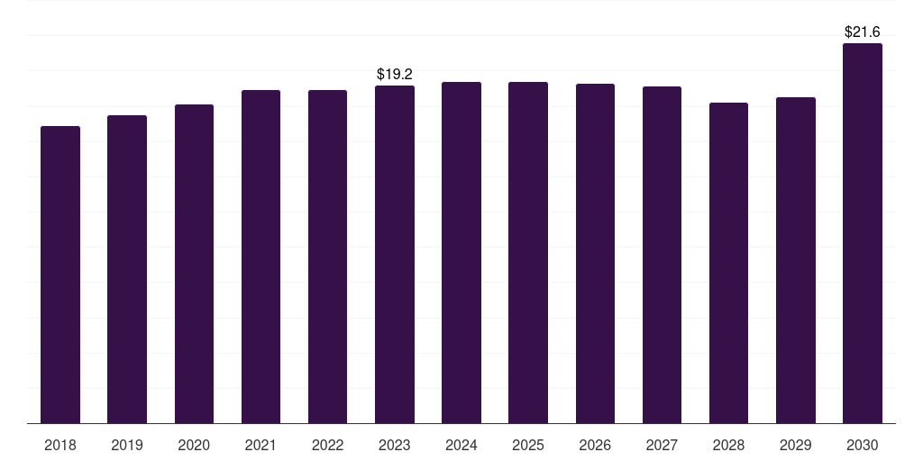 Argentina battery contract manufacturing market, 2018-2030 (US$M)