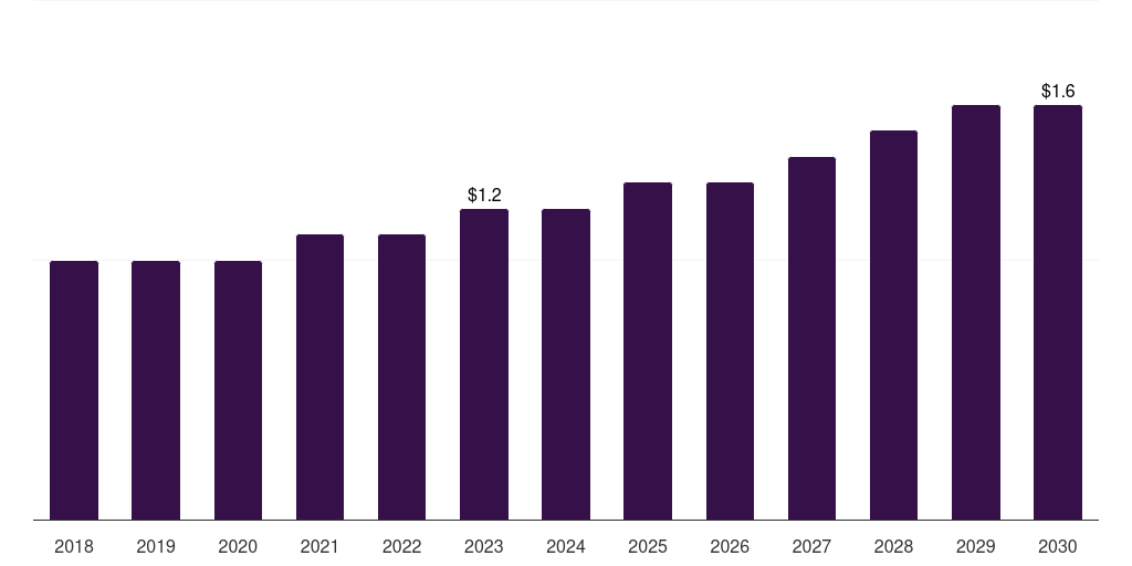 Argentina bench-top dental autoclaves market, 2018-2030 (US$M)