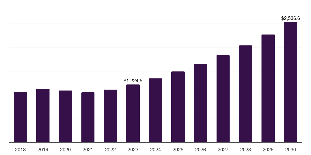 Argentina bio-pet film market, 2018-2030 (Thousand USD)